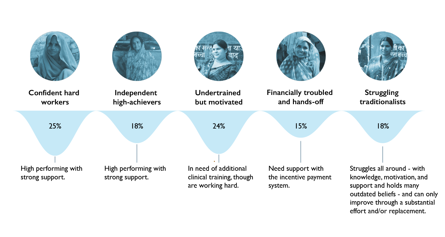 Figure 2. How to Help Improve ASHA Performance