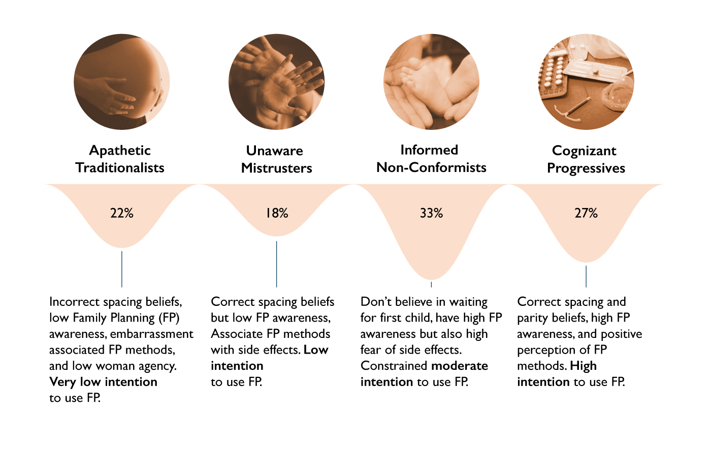 Segmentation of Women Based on Their Reasons for Not Using Family Planning